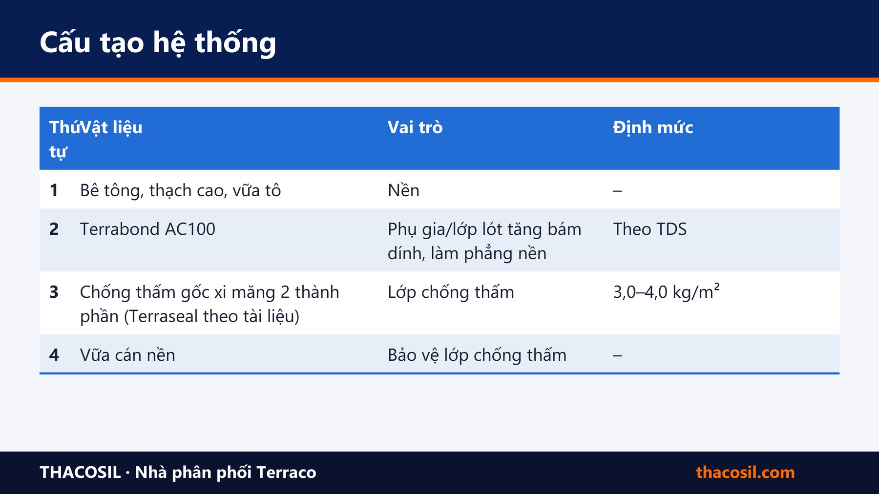 Bảng tóm tắt – Hướng dẫn thi công chống thấm ban công (hệ gốc xi măng 2 thành phần)