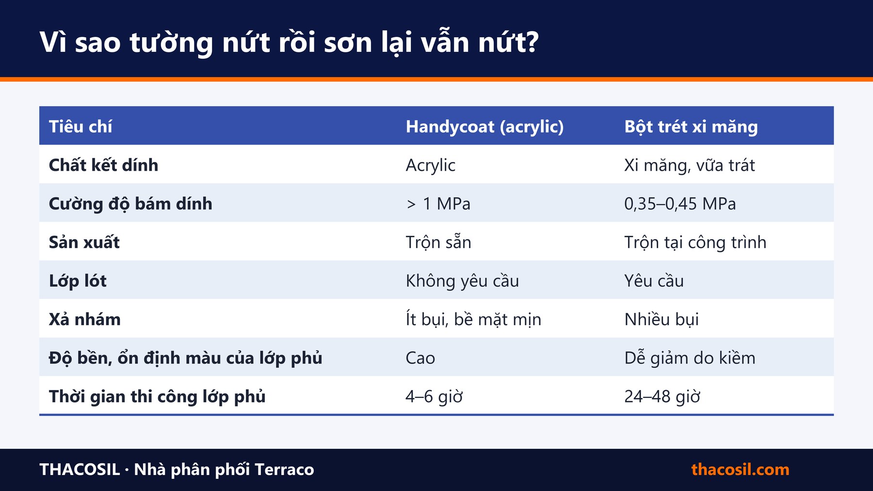 Bảng tóm tắt – Cách xử lý nứt tường và hoàn thiện lại công trình bằng Handycoat