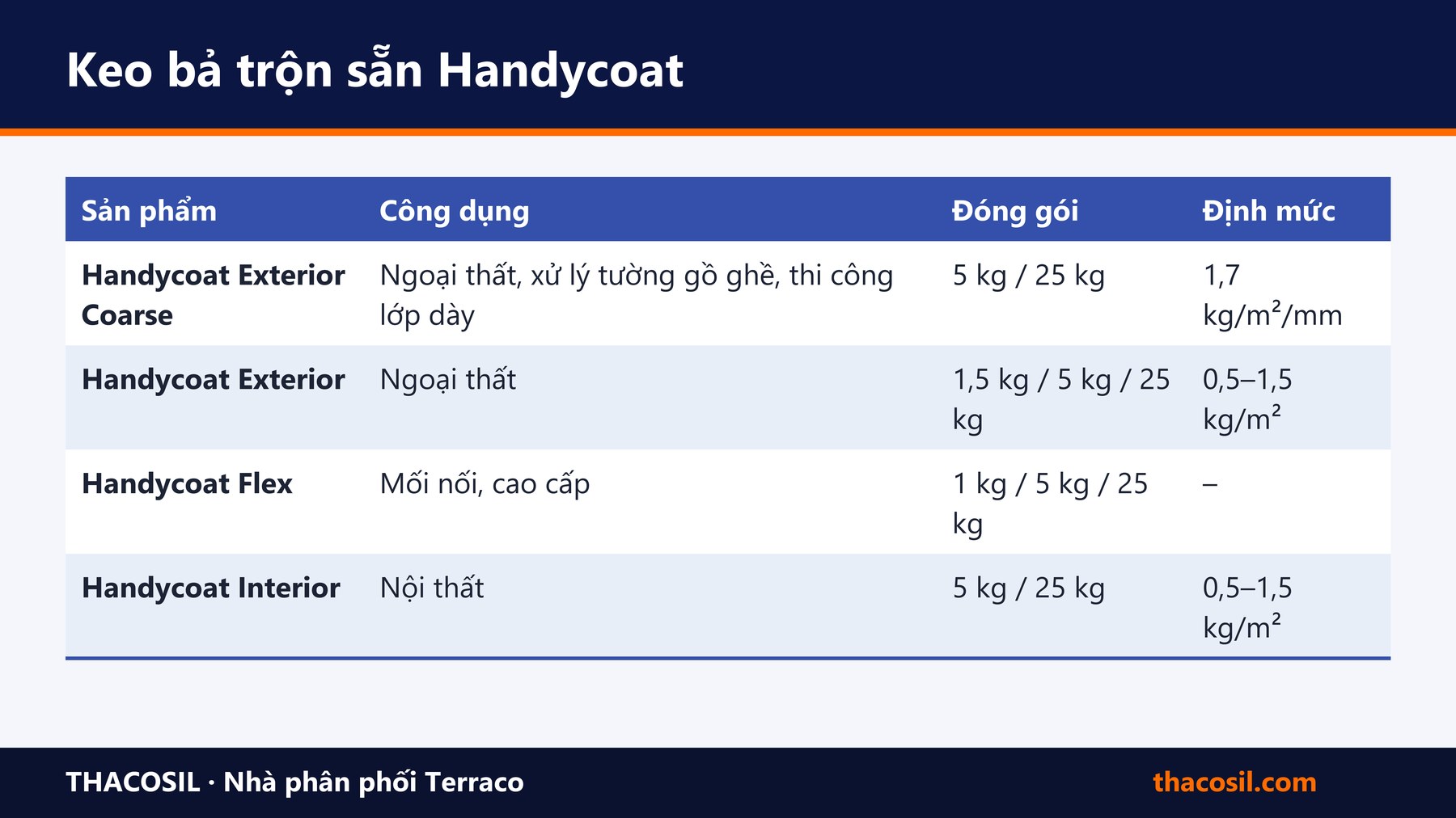 Bảng tóm tắt – Keo bả Handycoat và bột trét Terramix của Terraco