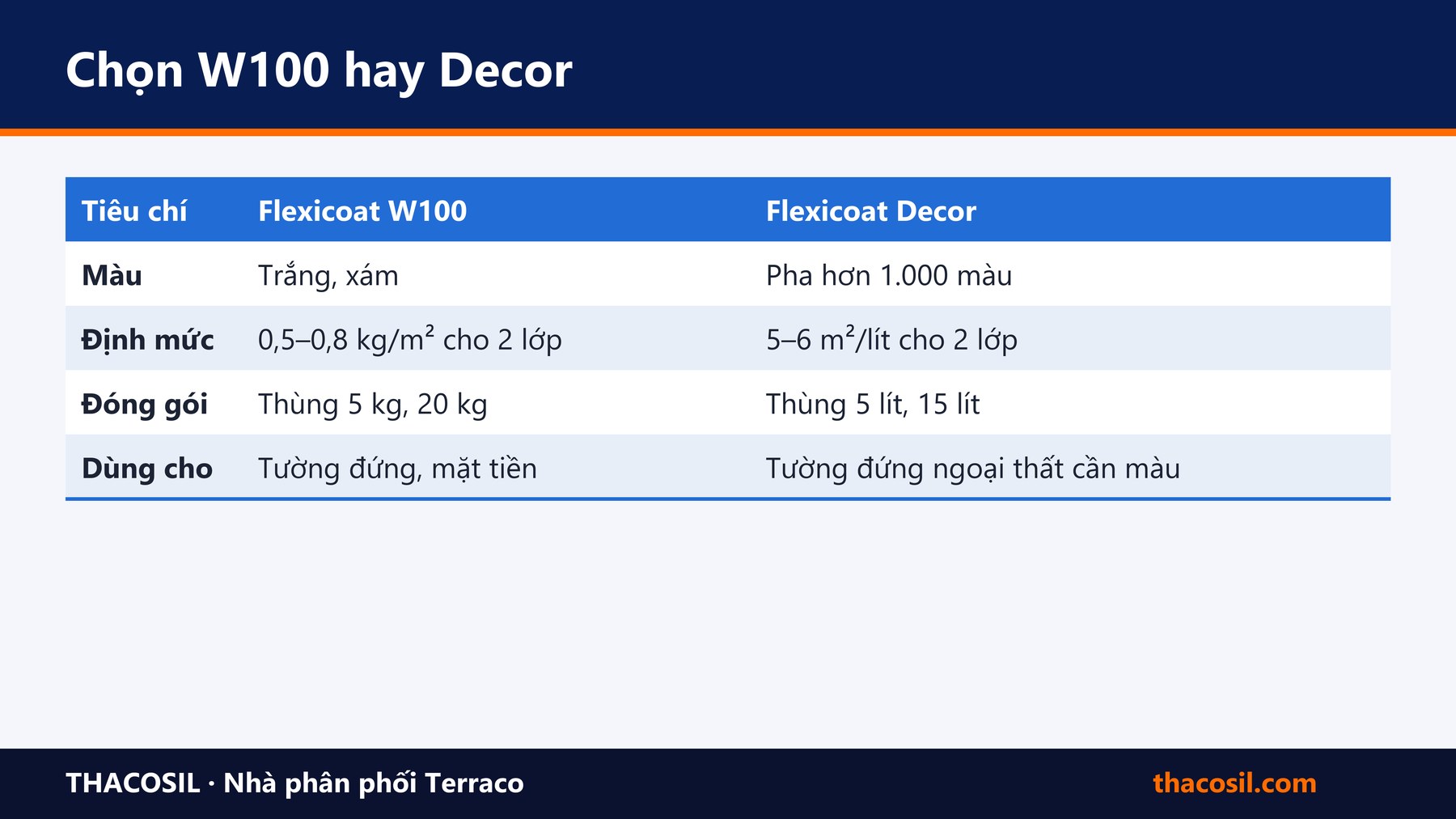 Bảng tóm tắt – Chống thấm tường ngoài bằng Flexicoat W100 và Decor