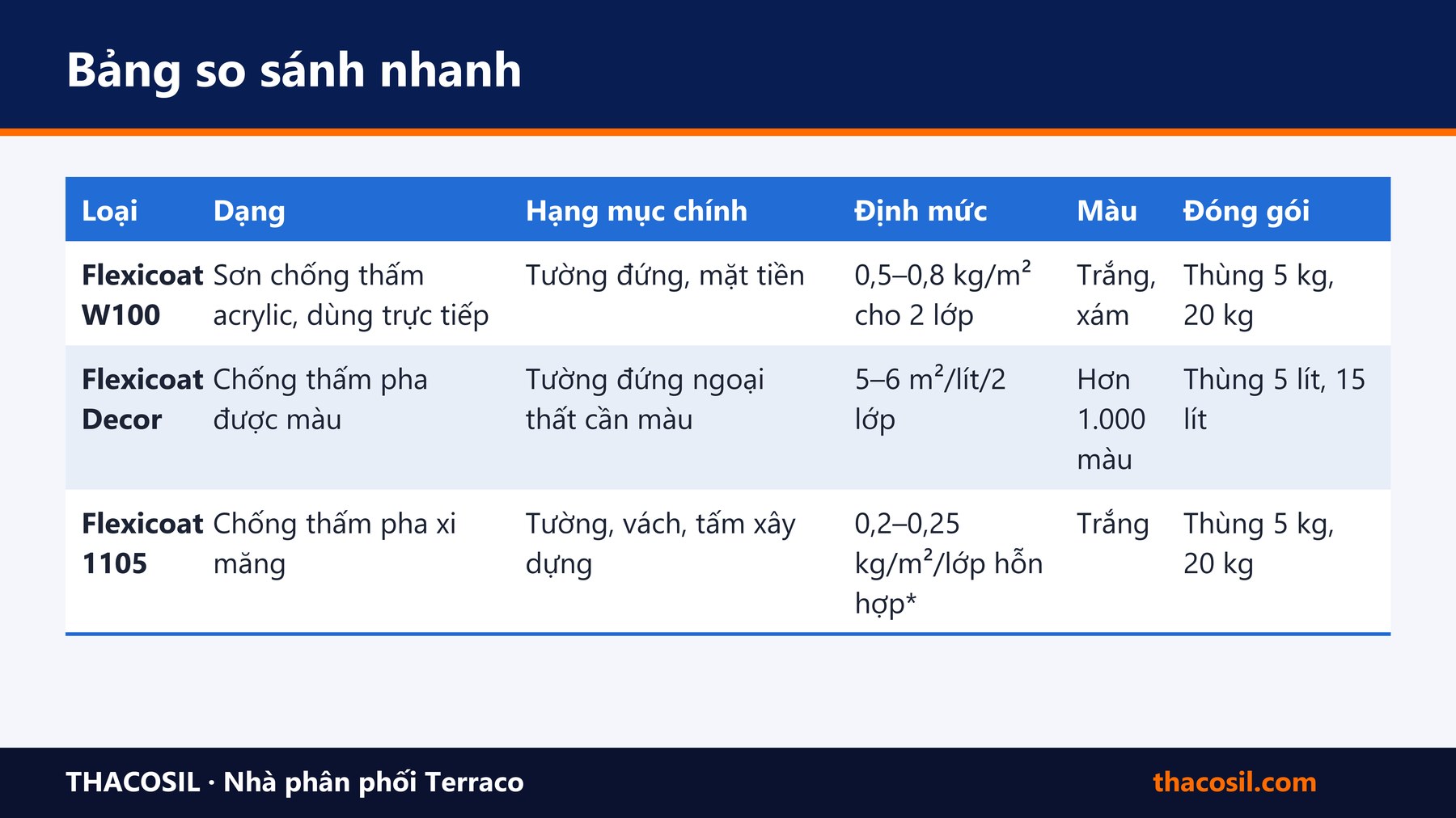 Bảng tóm tắt – Flexicoat loại nào? So sánh W100, Decor, 1105, 1105F và Thermo