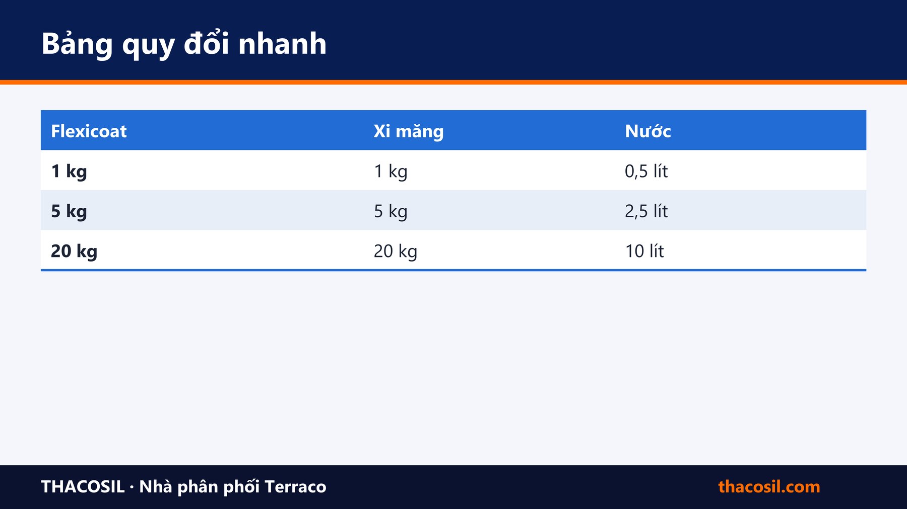 Bảng tóm tắt – Flexicoat 1105 pha xi măng tỷ lệ bao nhiêu?