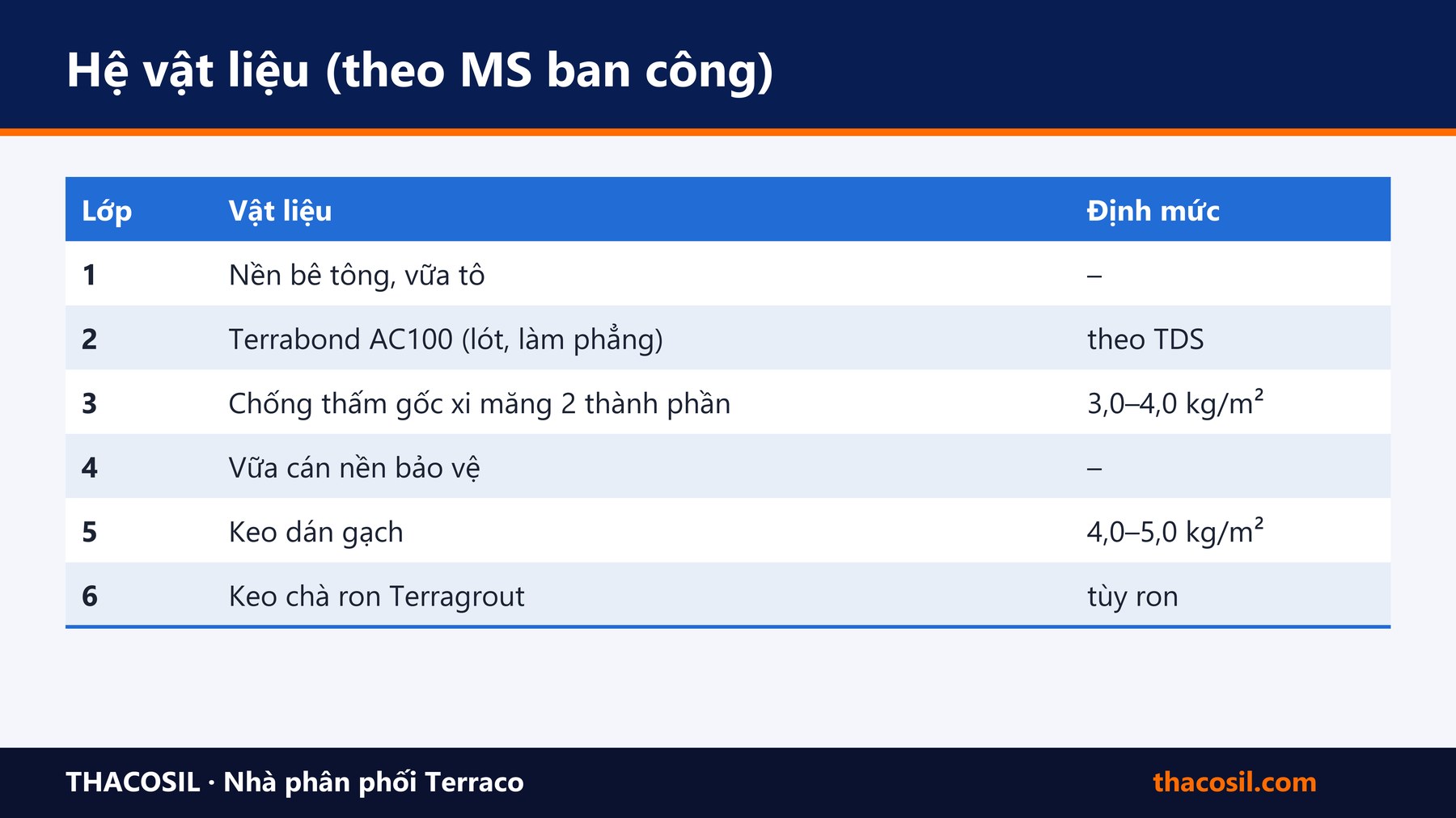 Bảng tóm tắt – Chống thấm ban công: nguyên nhân thấm, vật liệu và quy trình
