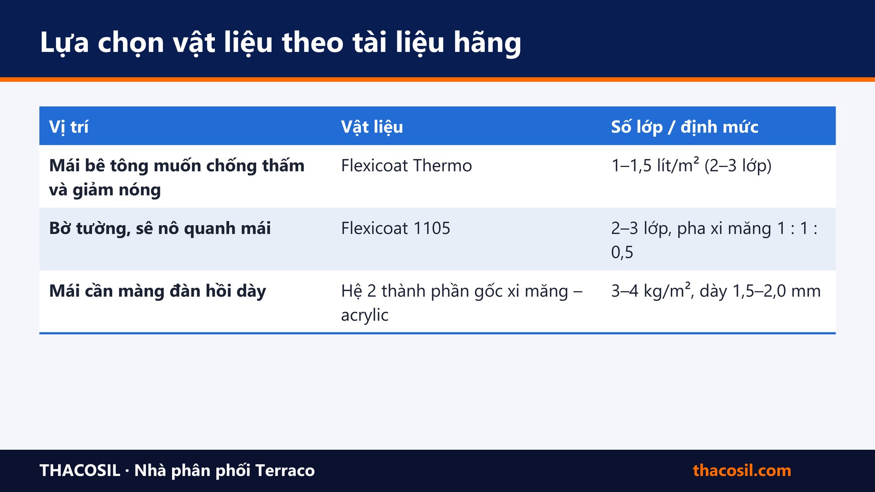 Bảng tóm tắt – Chống thấm mái bê tông: nguyên nhân thấm, vật liệu và quy trình