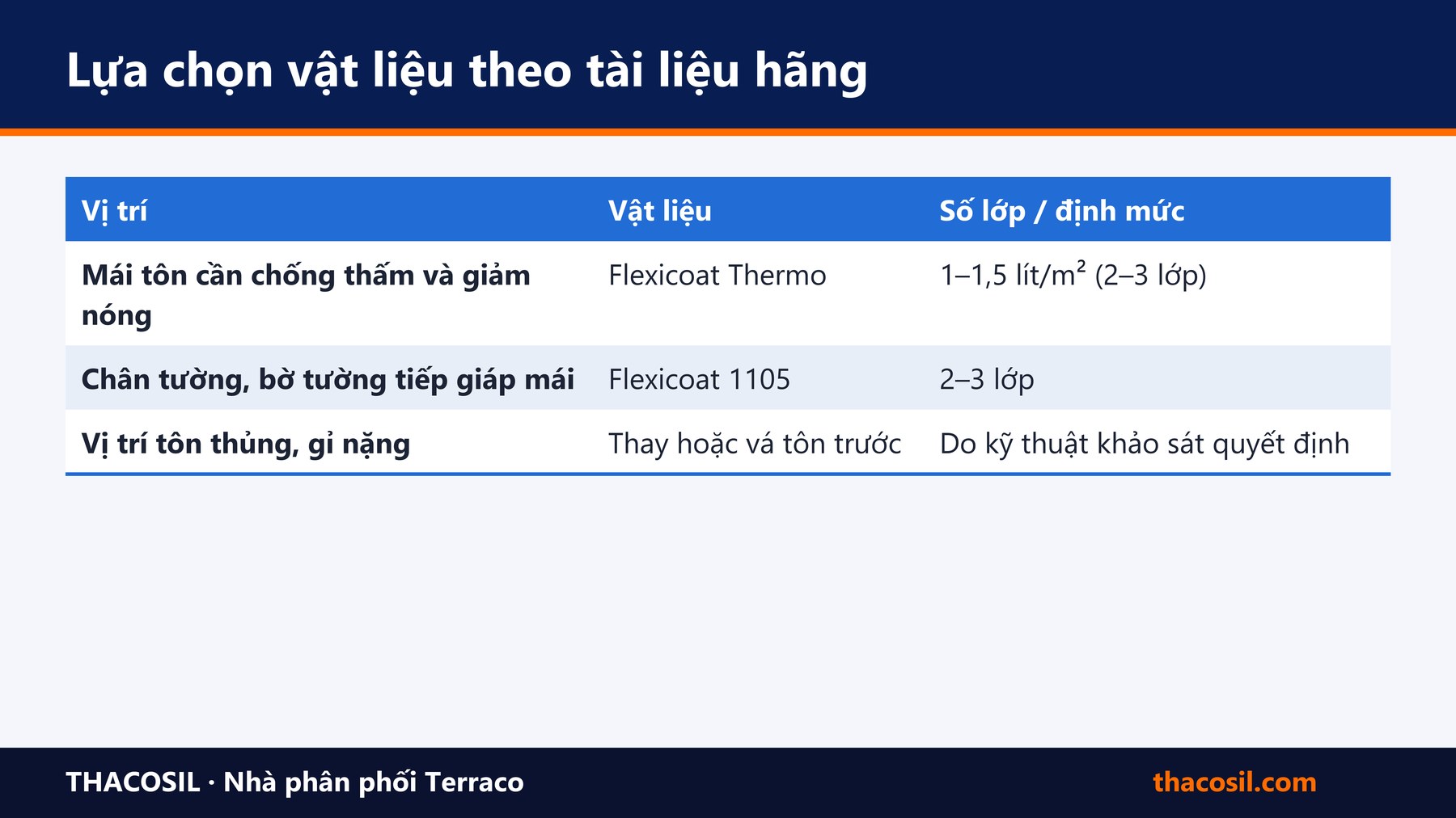 Bảng tóm tắt – Chống thấm mái tôn: nguyên nhân thấm, vật liệu và quy trình