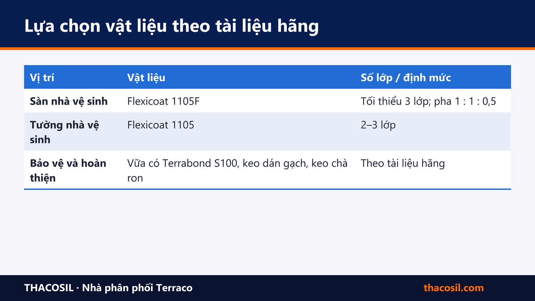 Bảng tóm tắt – Chống thấm nhà vệ sinh: nguyên nhân thấm, vật liệu và quy trình