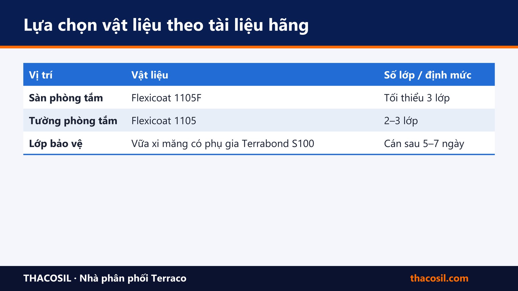 Bảng tóm tắt – Chống thấm phòng tắm: nguyên nhân thấm, vật liệu và quy trình