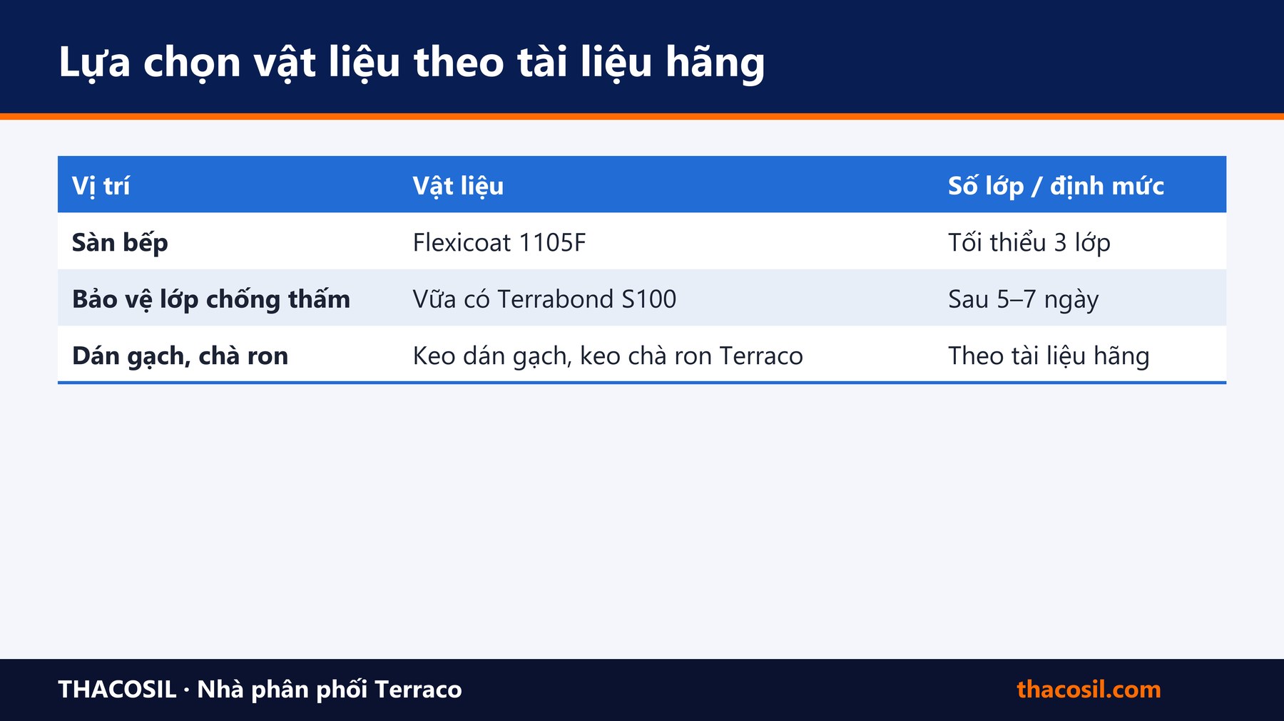 Bảng tóm tắt – Chống thấm sàn bếp: nguyên nhân thấm, vật liệu và quy trình