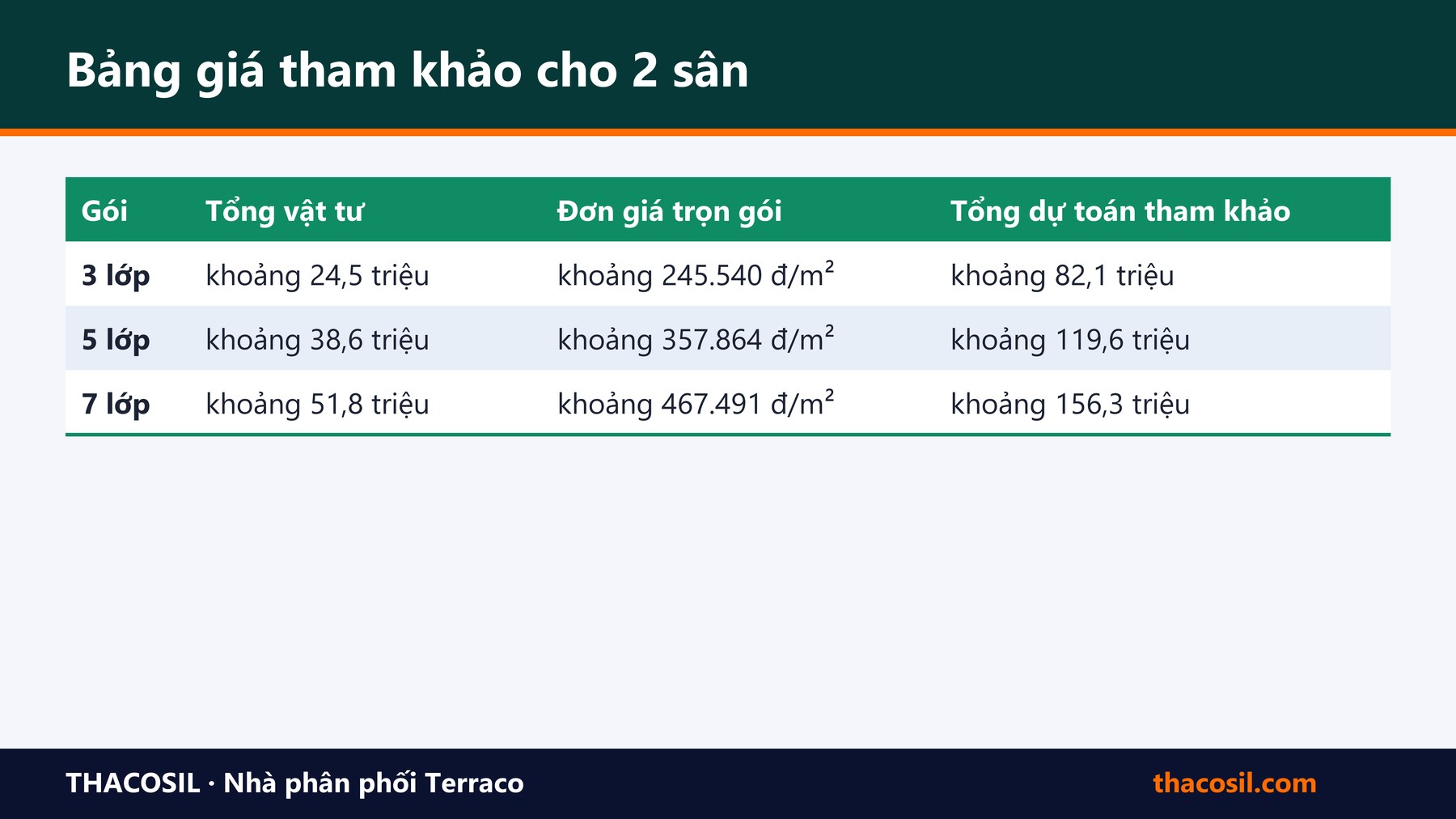 Bảng tóm tắt – Chi phí sơn 2 sân Pickleball: giá tham khảo và cách tính