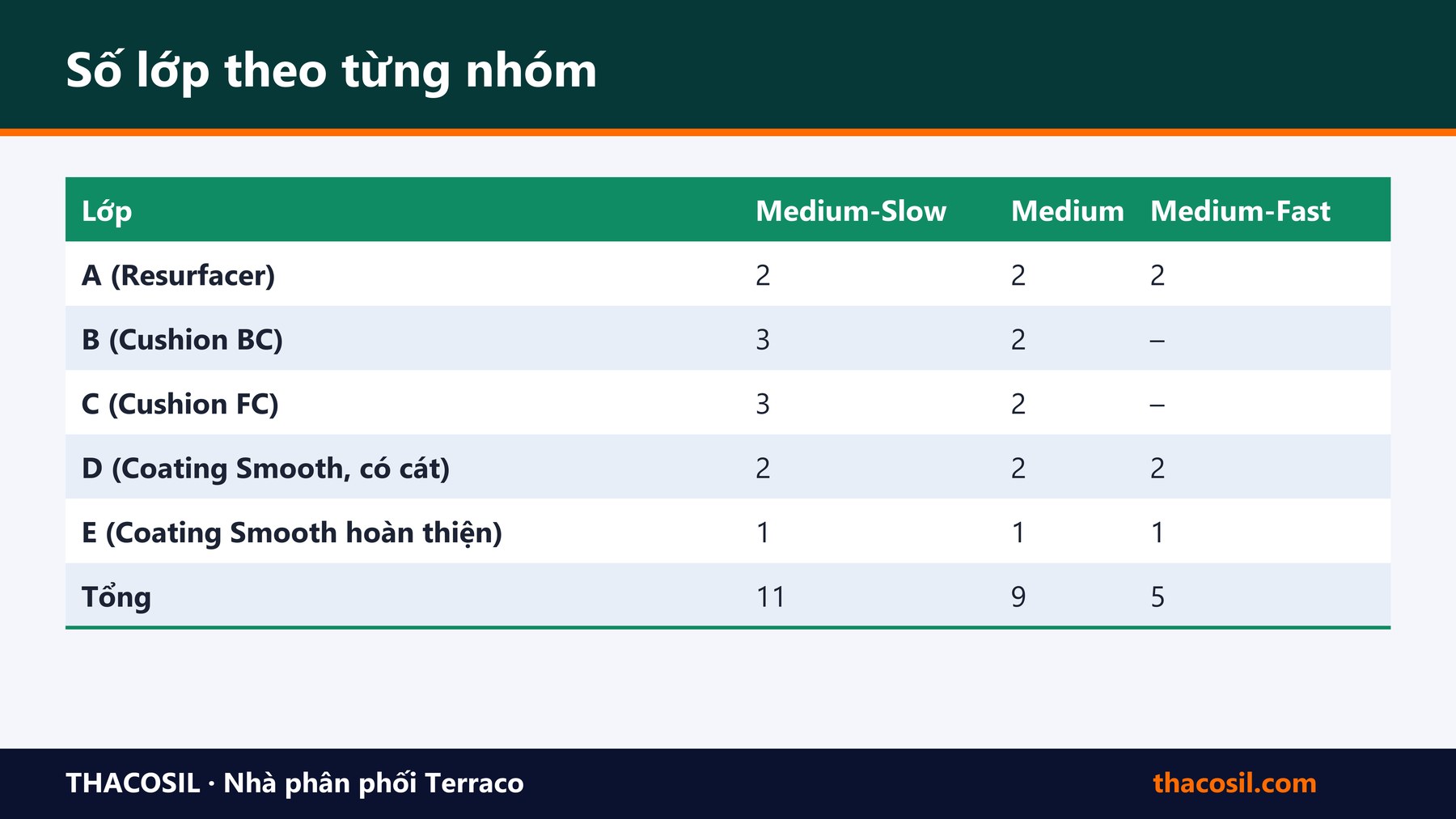 Bảng tóm tắt – Gói ITF Medium-Slow, Medium, Medium-Fast: khác nhau ở đâu?