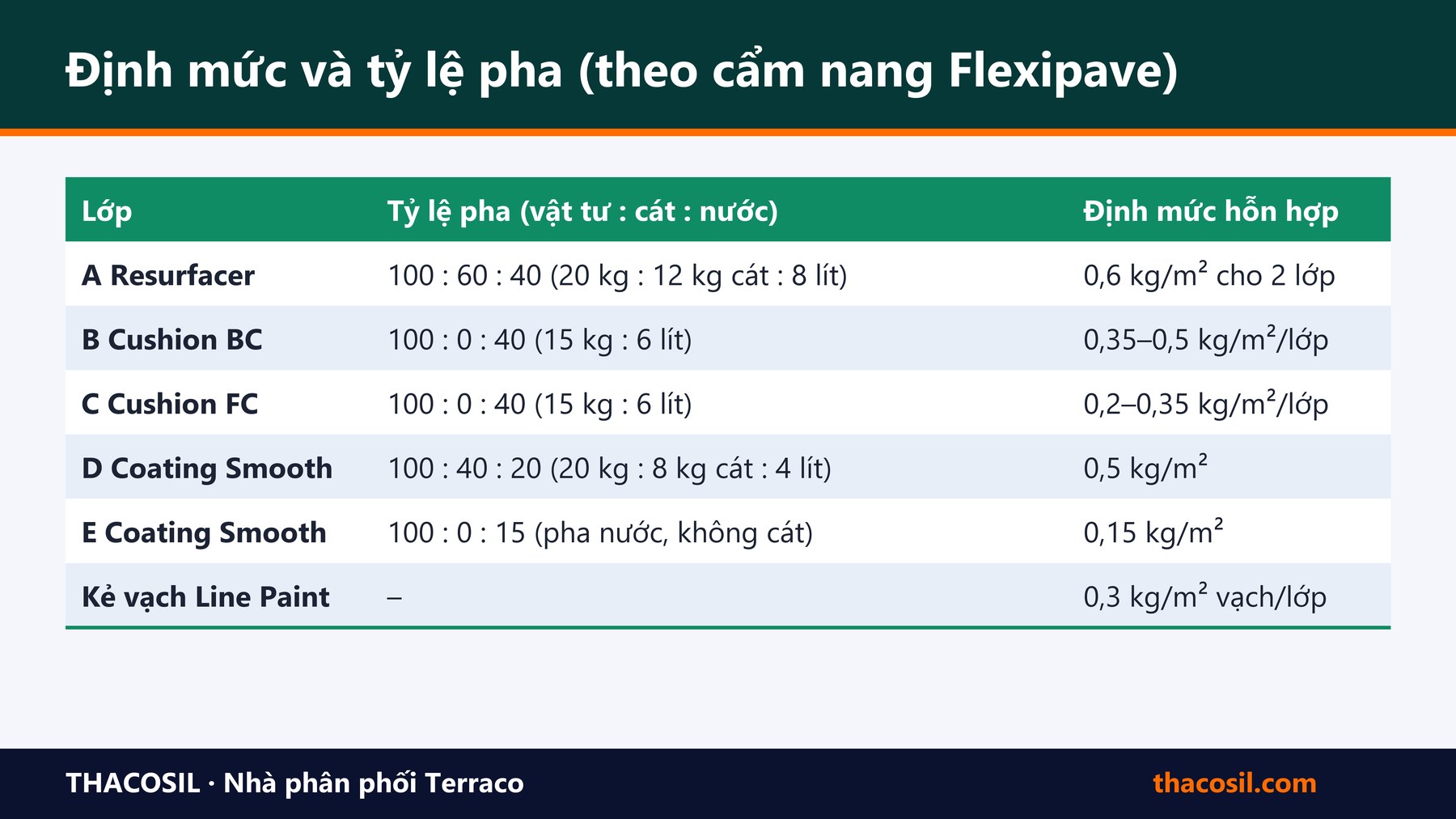 Bảng tóm tắt – Bảng định mức vật tư sơn 1 sân Pickleball theo từng lớp