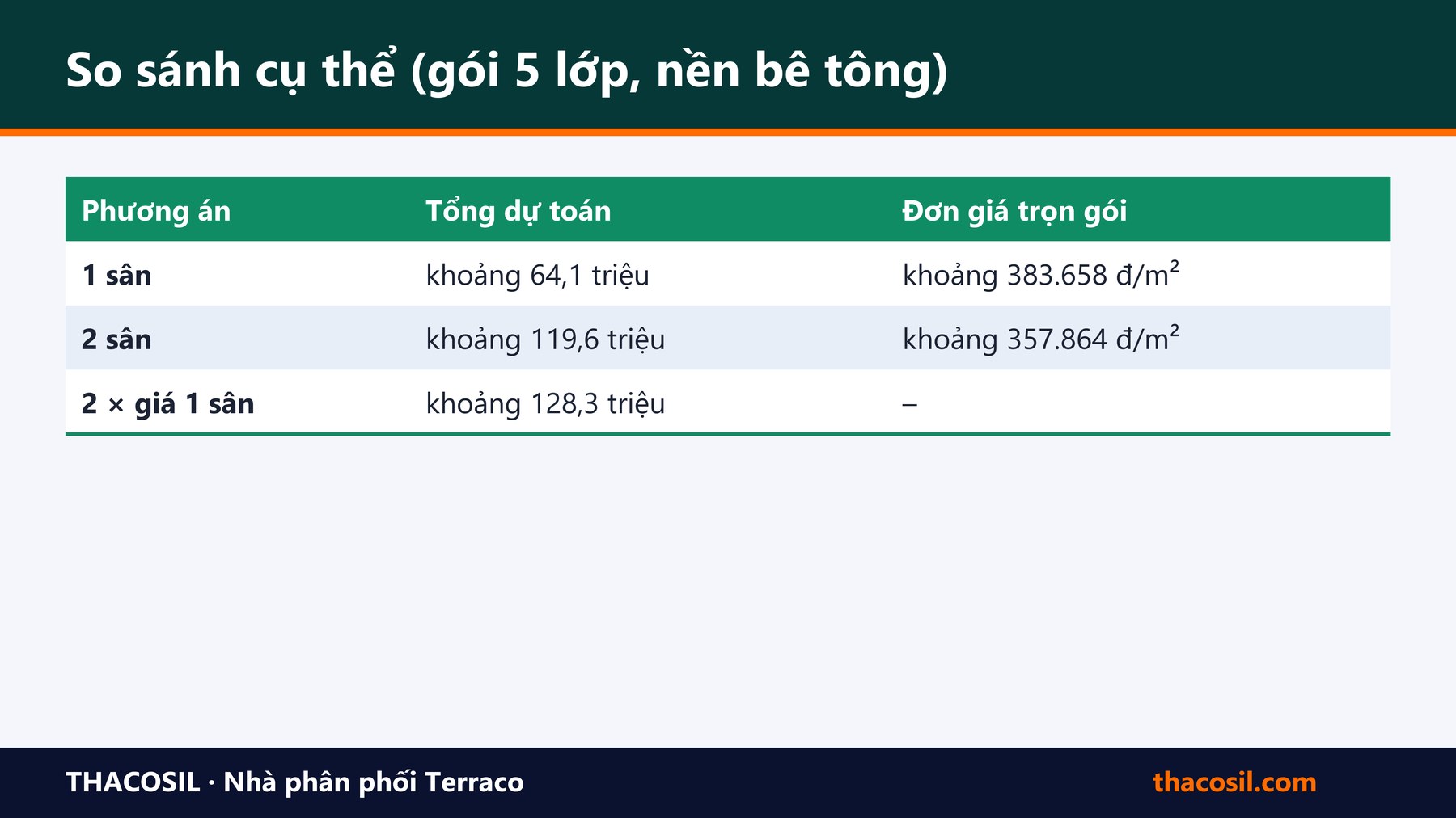Bảng tóm tắt – Làm tròn thùng sơn: vì sao 2 sân rẻ hơn 2 lần 1 sân