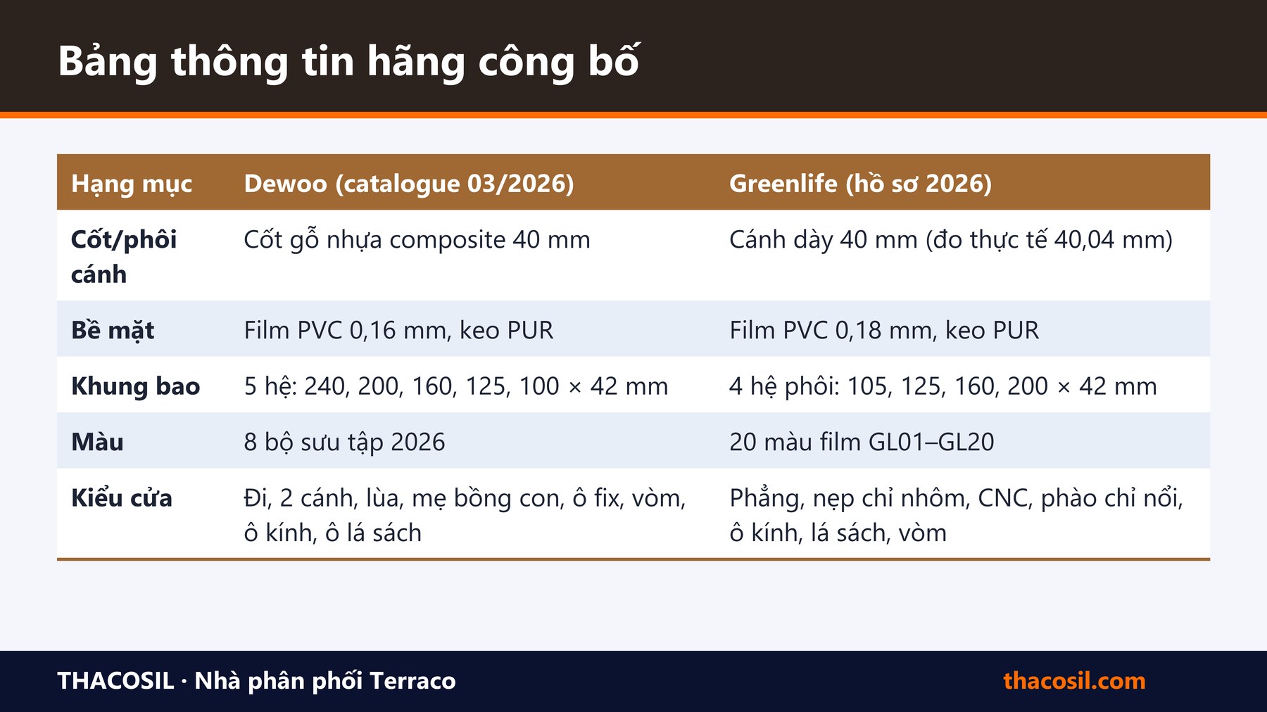Bảng tóm tắt – Cửa composite Dewoo và Greenlife: so sánh thông tin hãng công bố