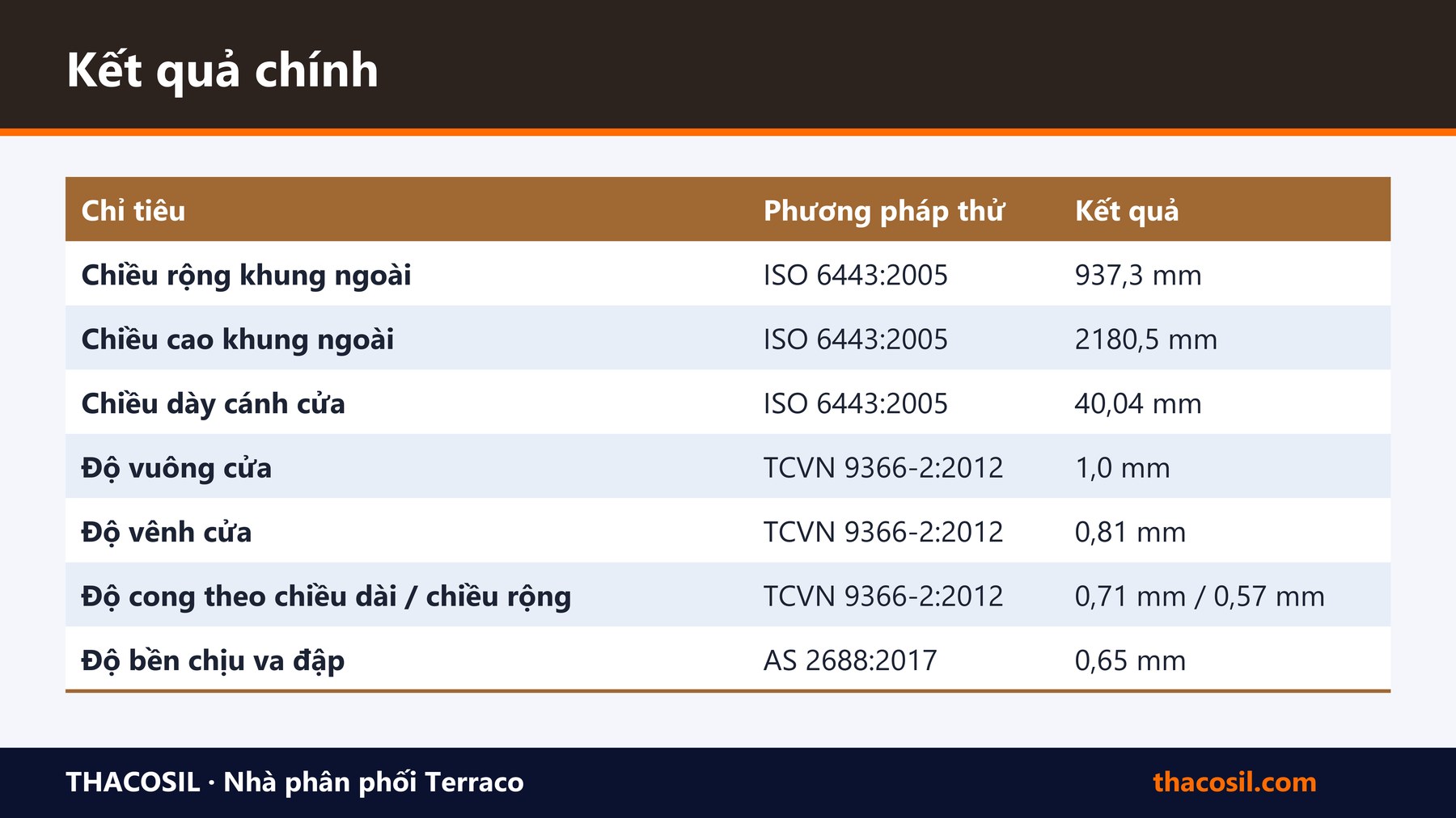 Bảng tóm tắt – Thử nghiệm cửa gỗ nhựa Green Life tại QUATEST 2: kết quả
