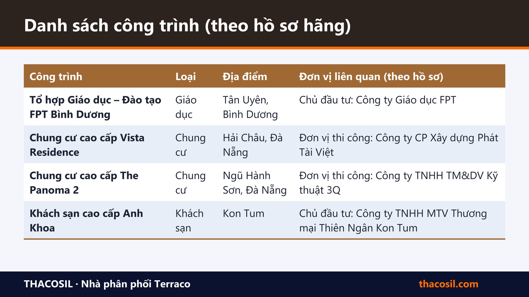 Bảng tóm tắt – Công trình dùng cửa composite Green Life tiêu biểu