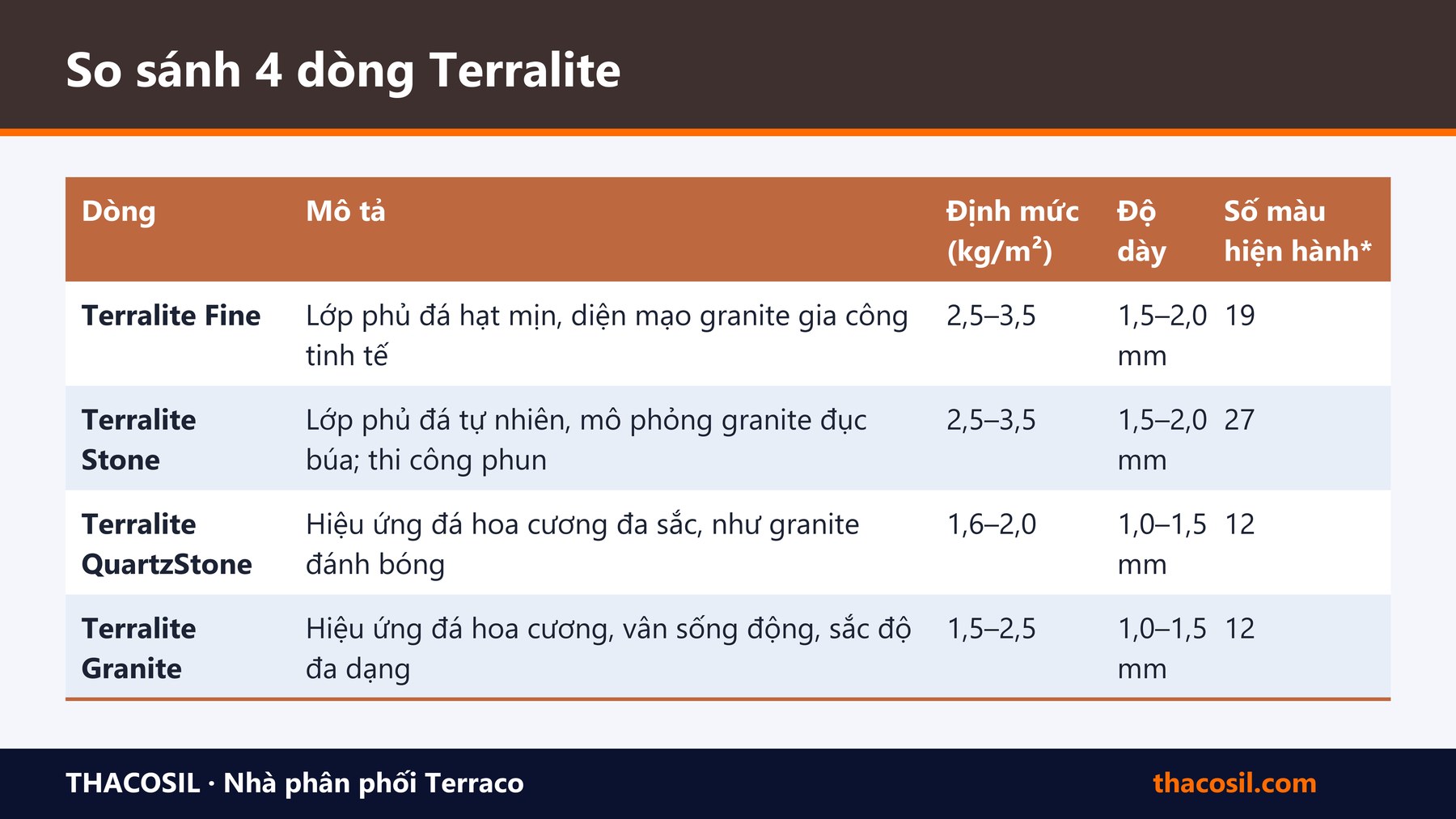 Bảng tóm tắt – Sơn đá Terralite: thông số kỹ thuật 4 dòng Fine, Stone, QuartzStone, Granite