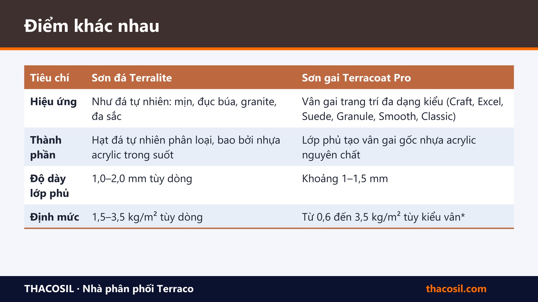 Bảng tóm tắt – Sơn đá hay sơn gai: nên chọn loại nào cho mặt tiền?