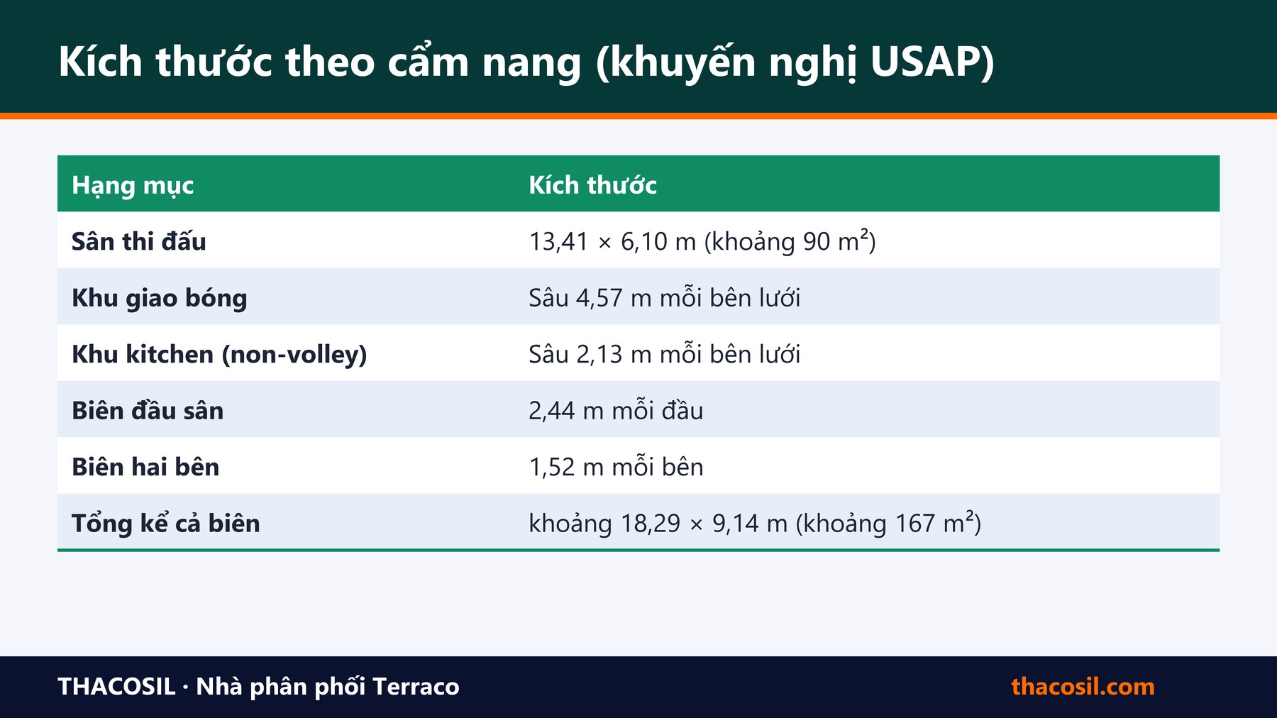Bảng tóm tắt – Sân Pickleball: kích thước, nền, cấu tạo và điều kiện thi công